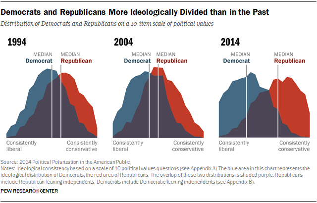 https://www.pewresearch.org/wp-content/uploads/sites/20/2014/06/PP-2014-06-12-polarization-1-01.png?w=640