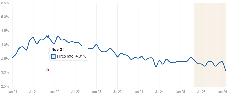 chart showing US hiring rate drop to pandemic low — job market 2026 USA